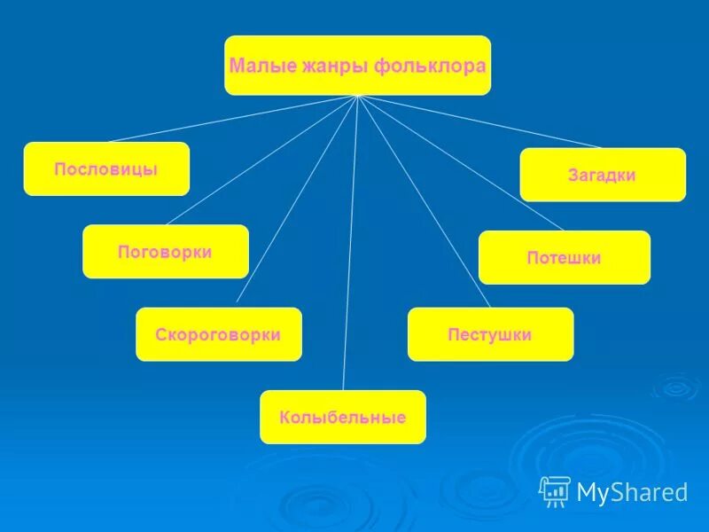 Малые Жанры фольклора. Малые фольклорные Жанры. Малая форма фольклора. Малые фольклорные Жанры для детей.