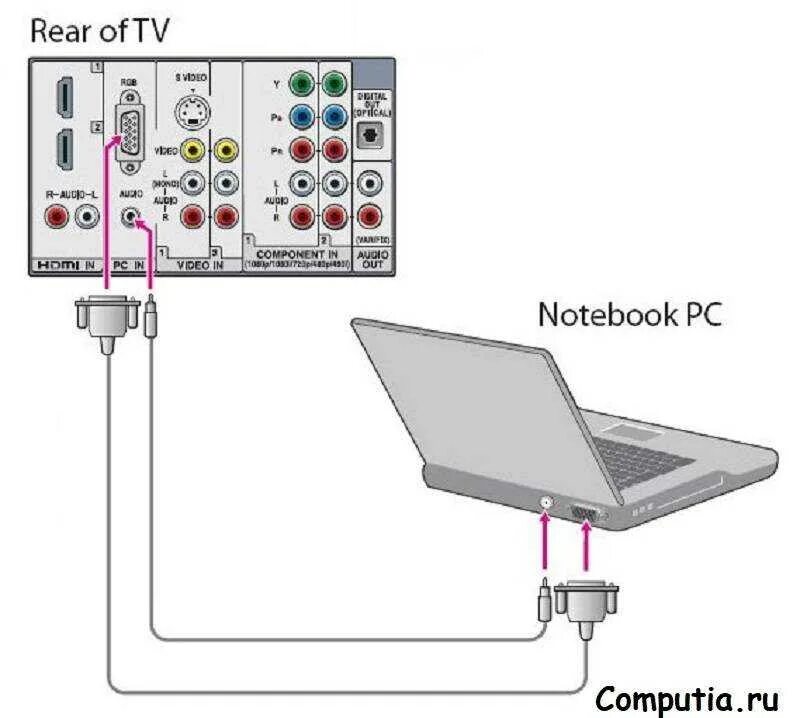 Подключить компьютер к телевизору через HDMI со звуком. Подключить ноутбук к телевизору через кабель VGA. Подключить ноут к телевизору ВГА. Как подключить ноутбук к телевизору. Можно подключить приставку к ноутбуку