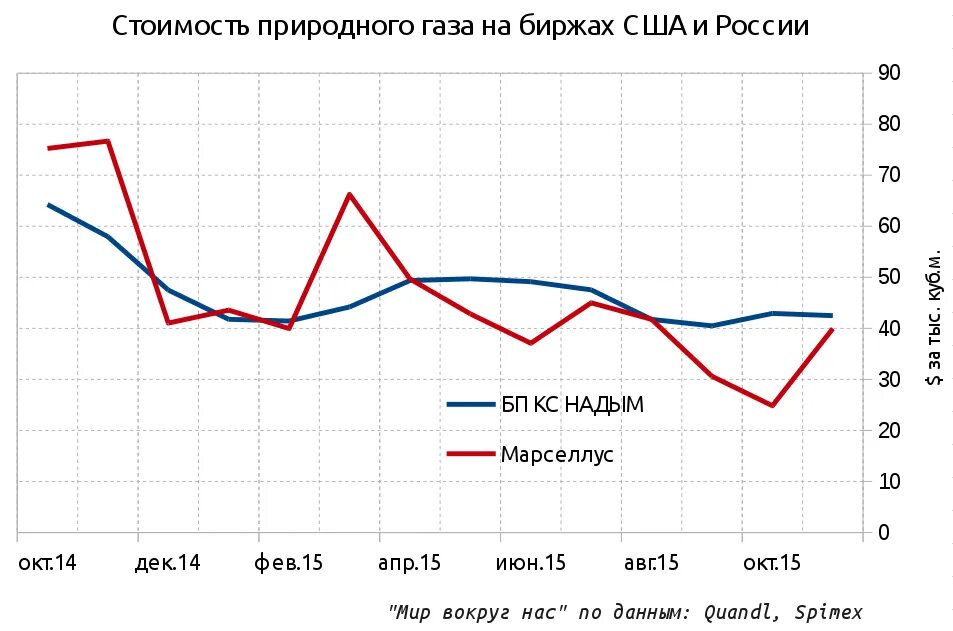 График газа на американской бирже. График газа на американской бирже. Обозначение природного газа на бирже. Стоимость газа падает. Advantages of natural gas.