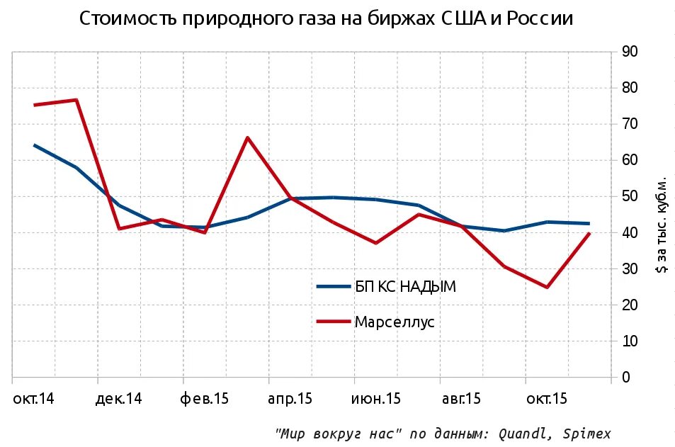 Газ кубометр цена биржа. Динамика цен на ГАЗ В США. Сколько стоит ГАЗ В Америке. Стоимость сланцевого газа. Российский ГАЗ на бирже.