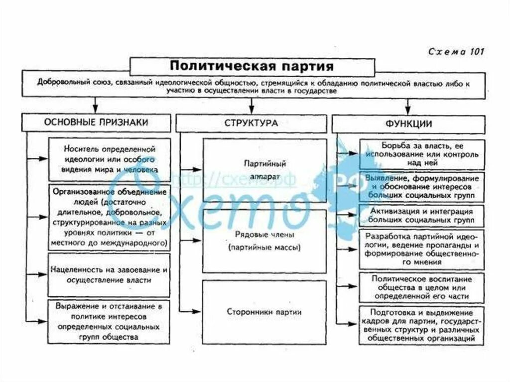 Назовите основные признаки политических партий. Политическая партия структура схема. Признаки политических партий схема. Схема политическая партия признаки. Типы и функции политических партий.