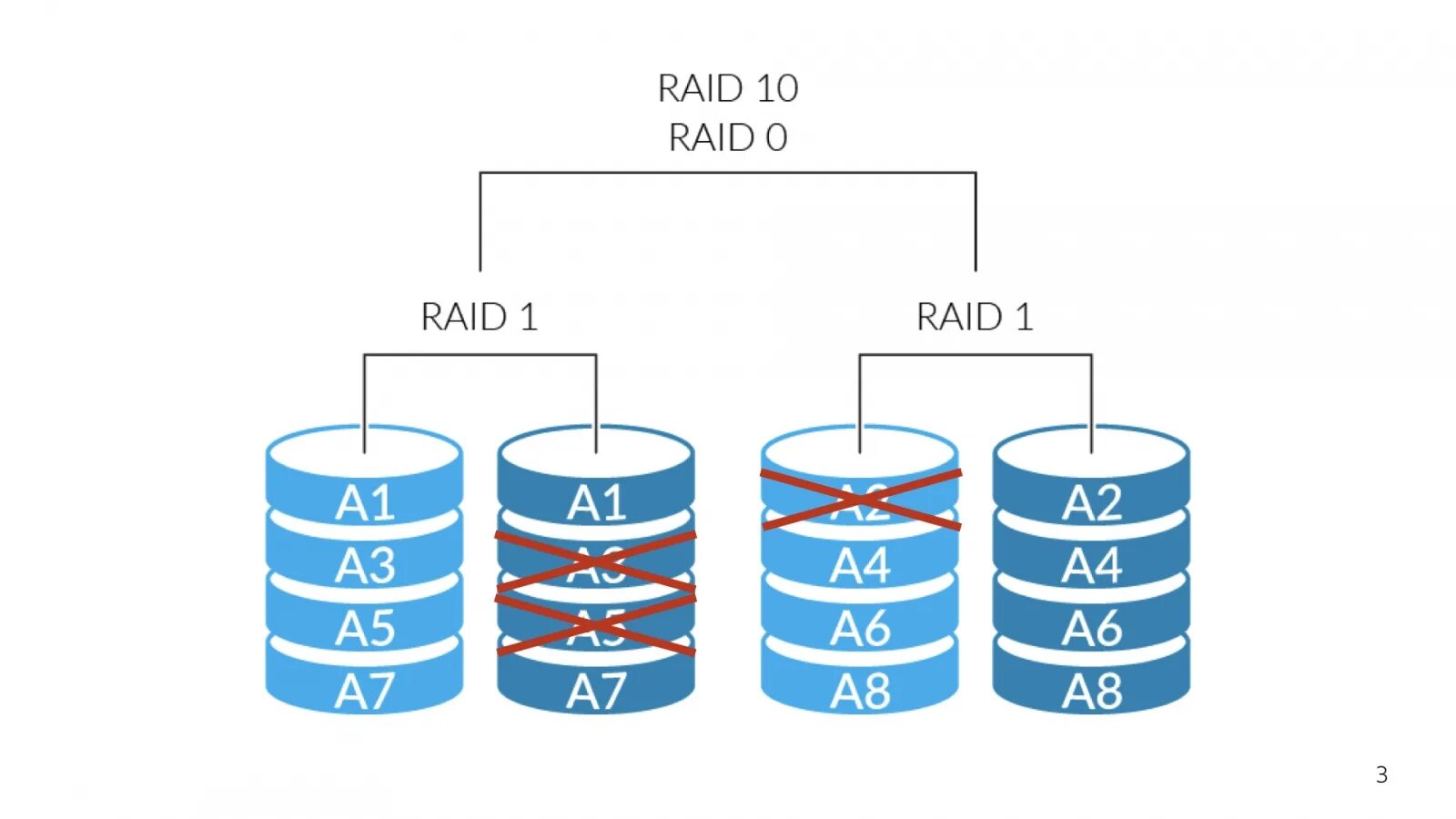 Raid 0 5 10. Raid 1 схема. Raid 0 схема. Raid 10 схема. Raid 01 и Raid 10.