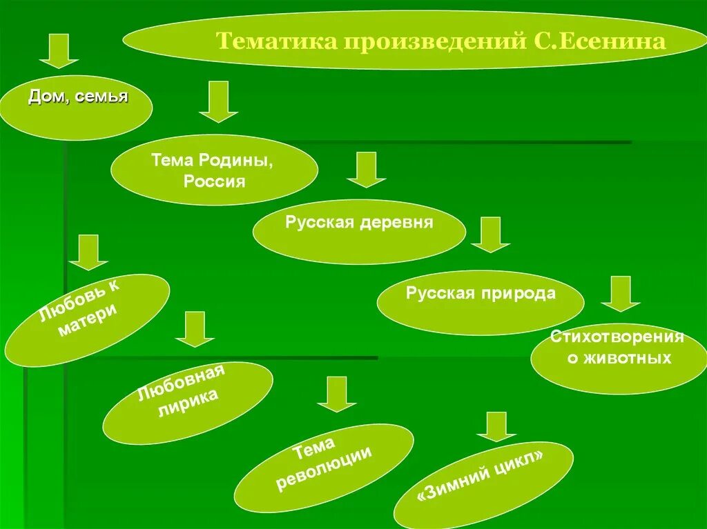 Тематика произведения это. Тематика литературного произведения. Тематика творчества Есенина. Таблица тематика творчества Есенина. Примеры лирики есенина