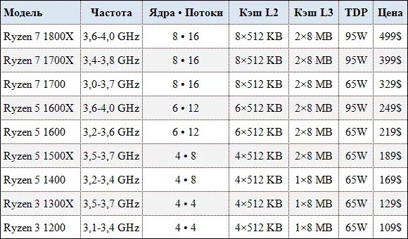 Процессоры 4 ядра частота 4 ггц. AMD процессоры таблица. AMD процессоров характеристика. Таблица процессоров AMD Ryzen. Частота ядра процессора.