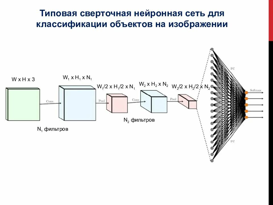 Нейронные сети классификация изображений. Свёрточные нейронные сети архитектура. Сверточные нейронные сети структура. Сверточная нейронная сеть схема. Сверточные слои нейронной сети.