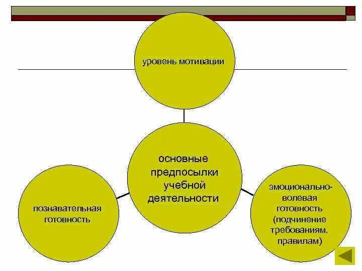 Уровни мотивации. Уровни познавательных мотивов учебной деятельности. Предпосылки учебной деятельности. Уровень мотивации к обучению. Компоненты мотивации обучения