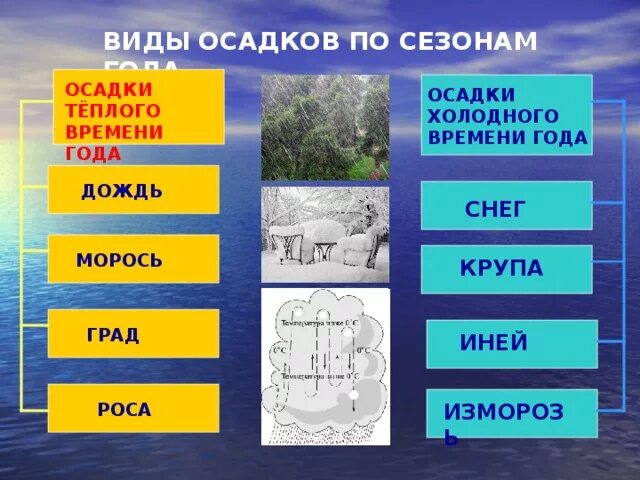 Виды осадков. Виды атмосферных осадков. Виды осадков по сезонам года. Основные типы осадков.