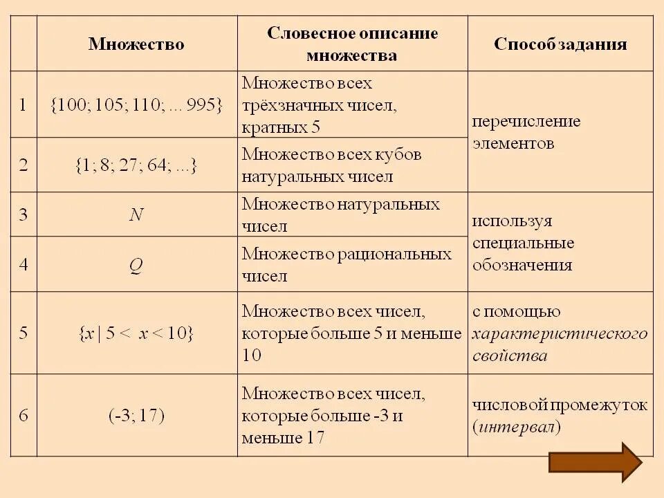 Множество элемент множества пустое множество. Пустое множество примеры. Понятие множества пустое множество. Множества 9 класс. Описание множества.