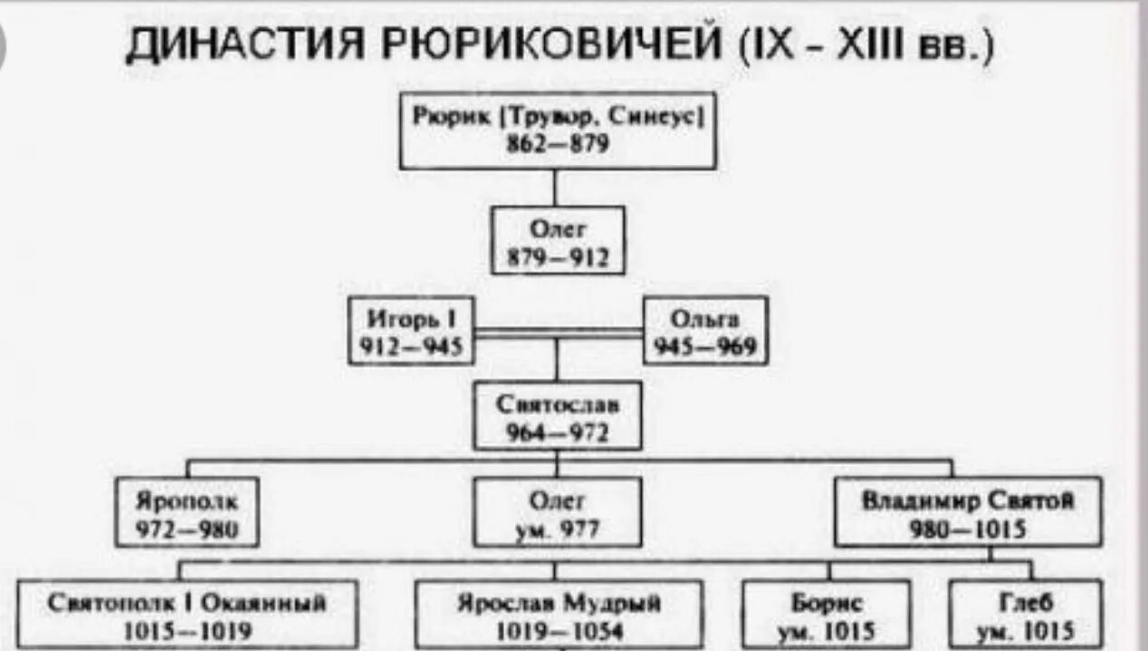 Начало династии русских князей князь. Родословная династии Рюриковичей. Династия Романовых и Рюриковичей схема с датами. Династия Рюриковичей от Рюрика до Ивана Грозного. Генеалогическое Древо русских князей от Рюрика до Владимира Мономаха.