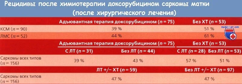 Адъювантная химиотерапия. Химиотерапия облучение. Химиотерапия при лейомиосаркоме тела матки. Выживаемость при карциносаркоме.