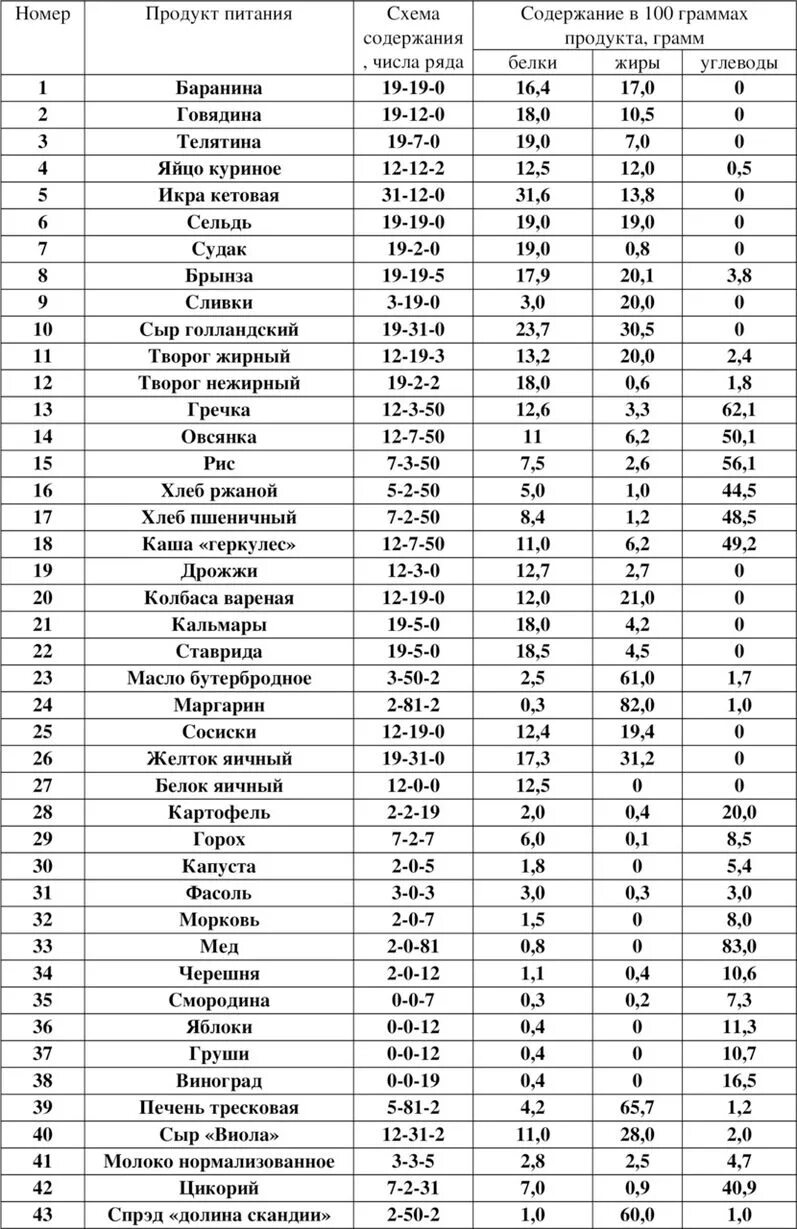 Таблица содержания белка углеводов жиров в продуктах. Таблица продуктов с содержанием жиров. Состав белка в продуктах таблица. Таблица содержание белка в продуктах питания таблица. Продукты с высоким содержанием белков и углеводов