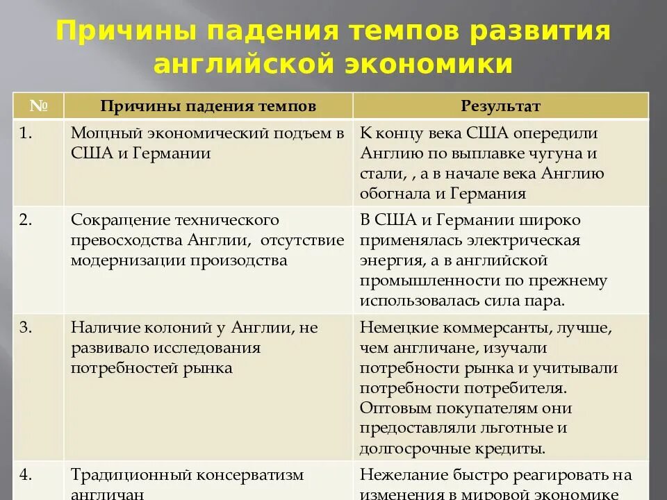 Экономическая политика англии. Экономическое развитие Англии. Социально-экономическое развитие Англии 19 века. Великобритании начала 20 века экономика. Экономическое развитие Великобритании в начале 20 века.