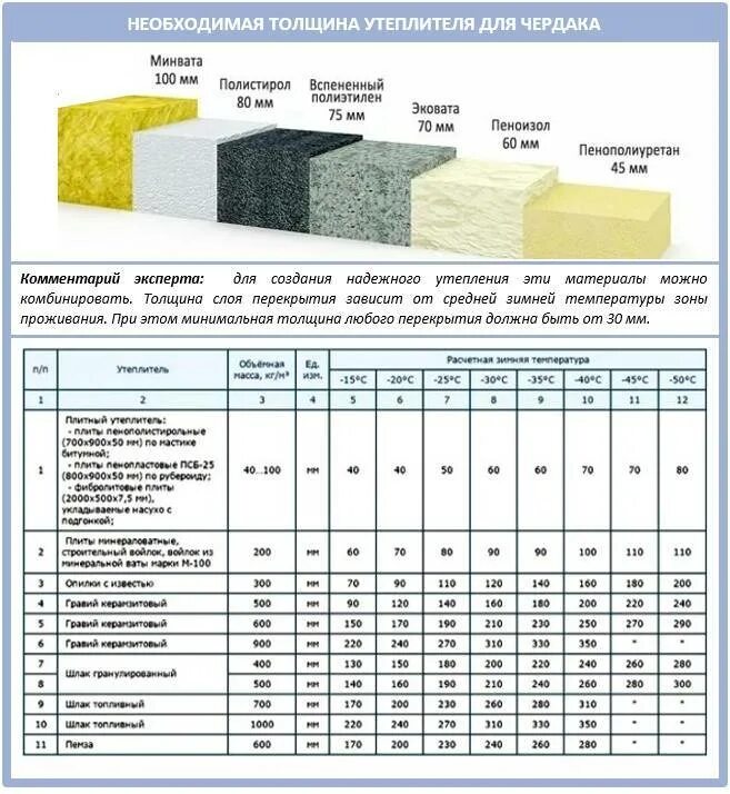 Сколько надо утеплителя. Толщина утеплителя для перекрытия кровли. Плотность минеральной ваты для утепления крыши. Расчет толщины утеплителя для кровли. Расчет толщины пенополистирола для утепления стен.