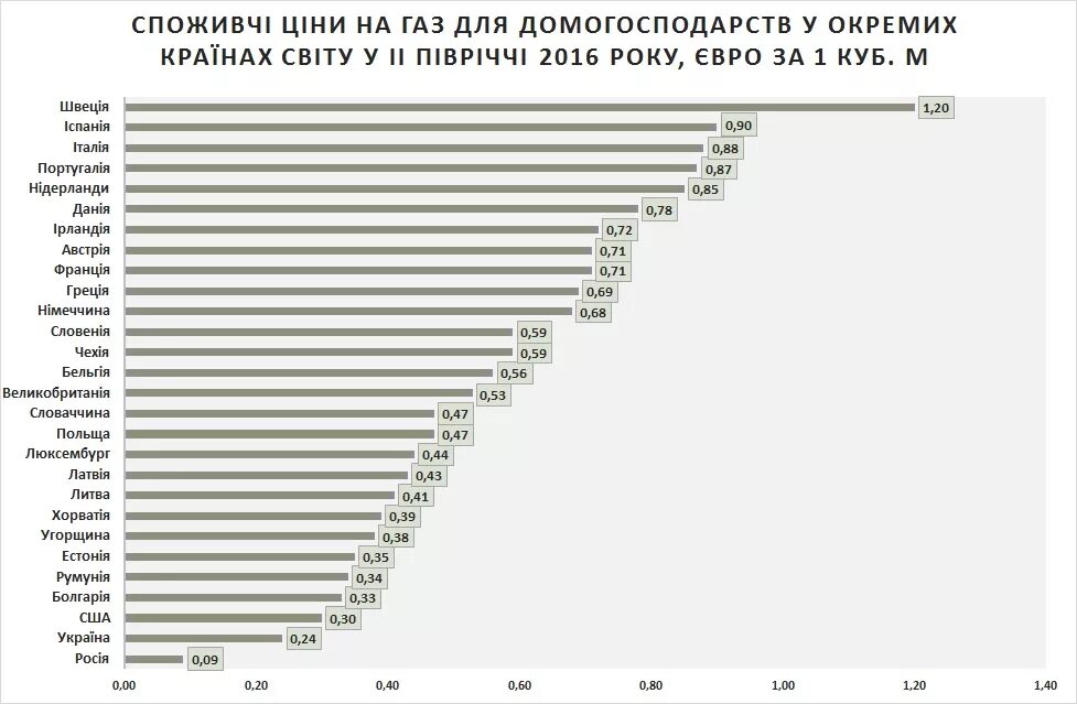 Коммунальные услуги в Европе. Тарифы коммунальных услуг в Европе. Рост тарифов Европа. Стоимость коммунальных платежей по странам. Потратить евро