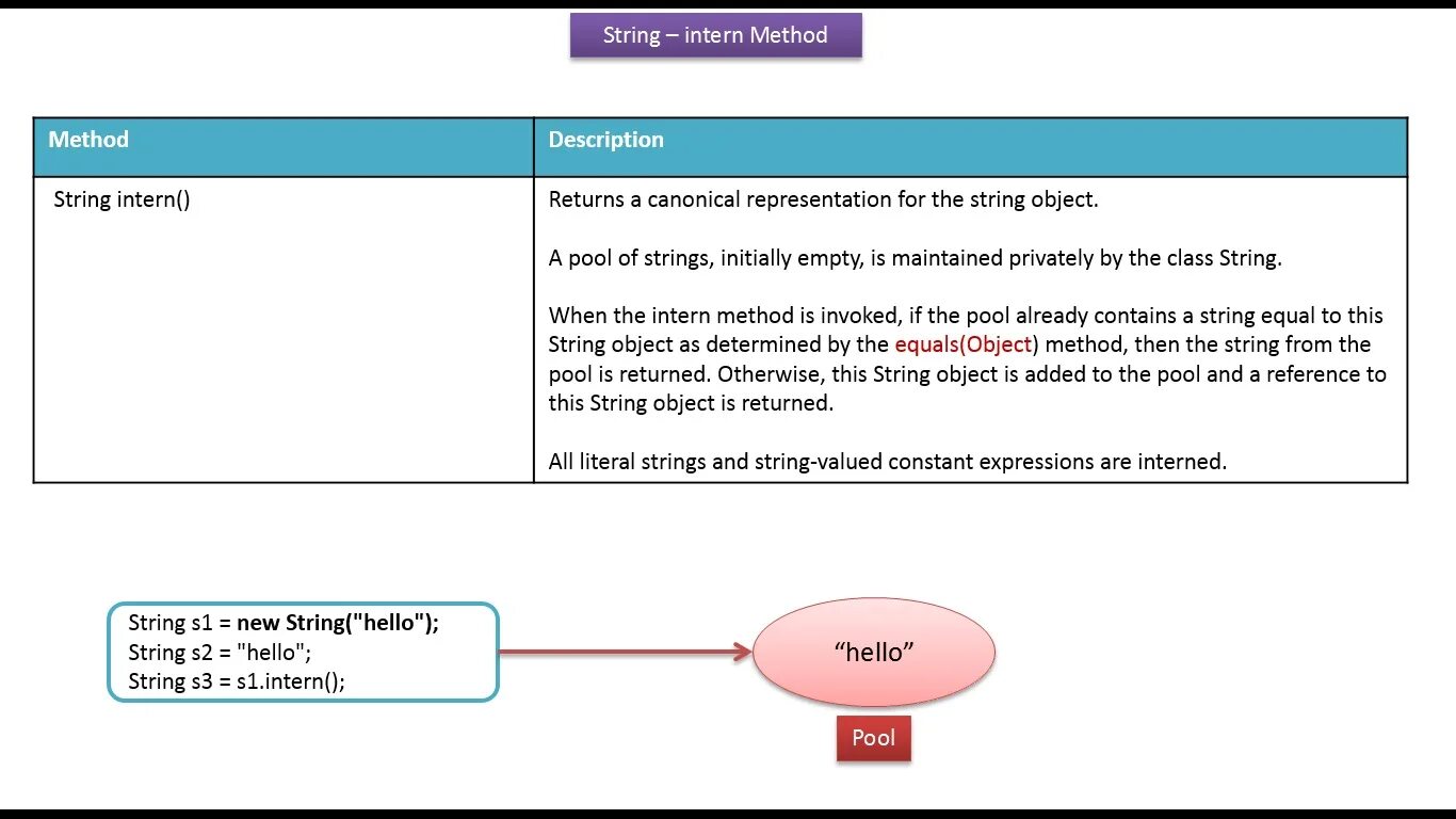 Intern String java. Строковый литерал java пример. String Pool java. Язык программирования java список java API. Internal method