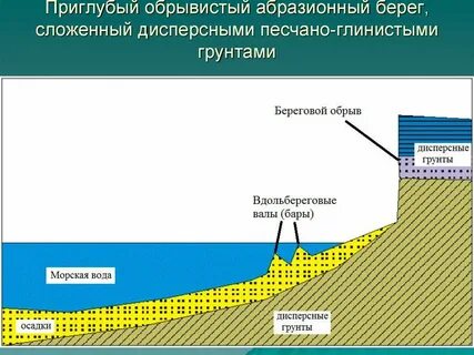 Берег схема
