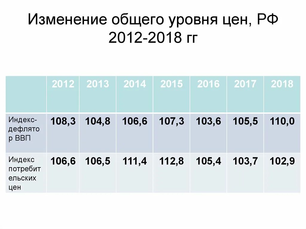 Изменение общего уровня цен. Общий уровень цен. Россия 2012-2018. Общее изменение. Рф 2012 2018