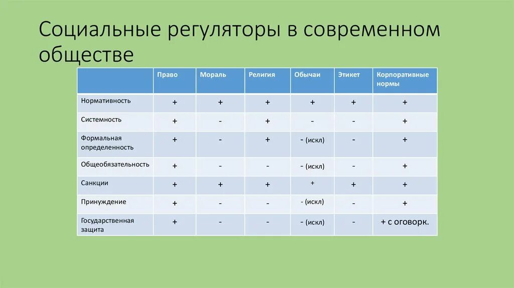 Все социальные регуляторы можно. Социальные регуляторы. Таблица социальных регуляторов. Социальные регуляторы примеры. Таблица нормативные социальные регуляторы.