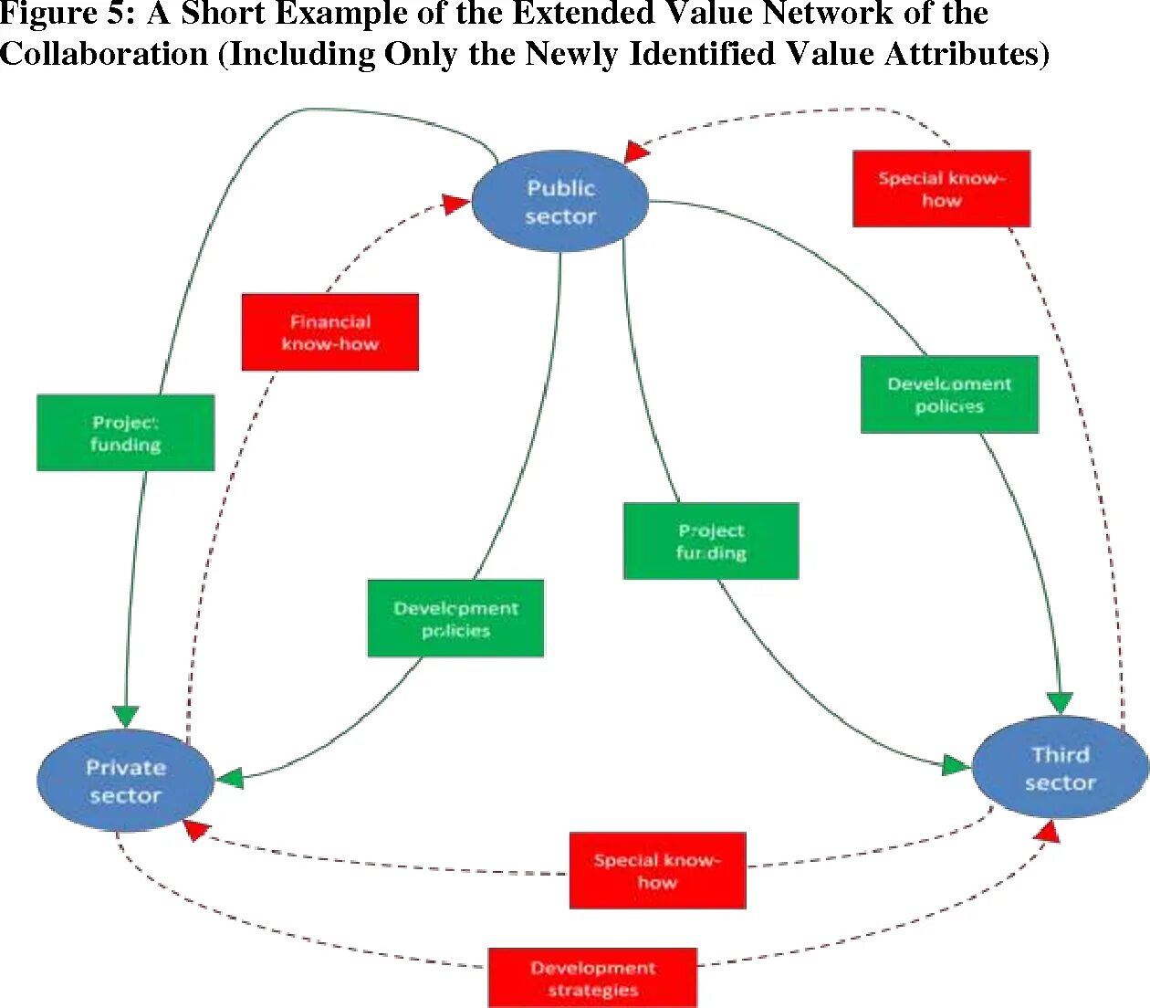 Extended value. Value chain analysis template. Value added logistics. Уровни совершенства процессов по bpi. Value position.