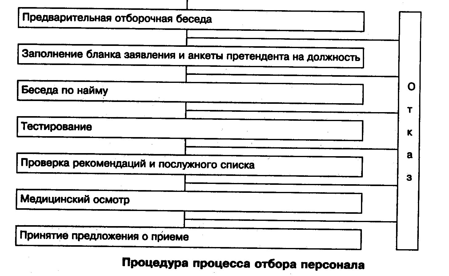 Набор кандидатов на вакантную должность. Предварительная отборочная беседа. предварительная отборочная беседа кандидатов. предварительный отбор кандидатов на вакантную должность. этапы отбора кандидата на вакантную должность.