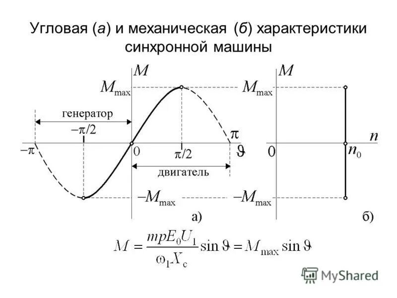 угловая характеристика явнополюсного синхронного двигателя.