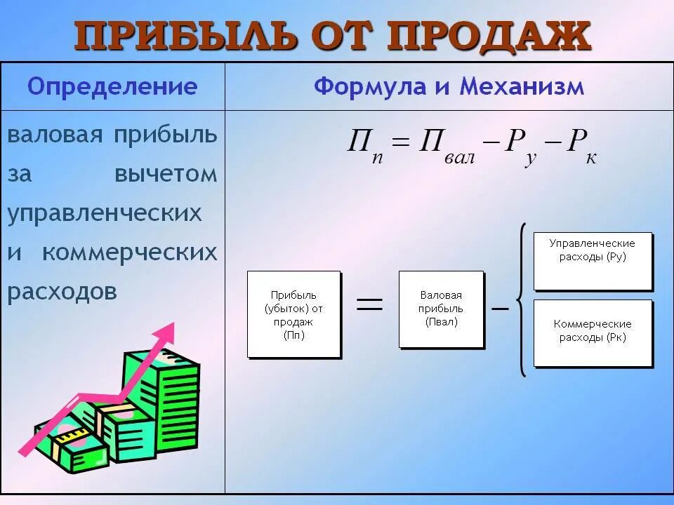 Формула расчета прибыли фирмы. Общая сумма прибыли формула. Формула расчета доходов и расходов. Формула расчета чистой прибыли предприятия.