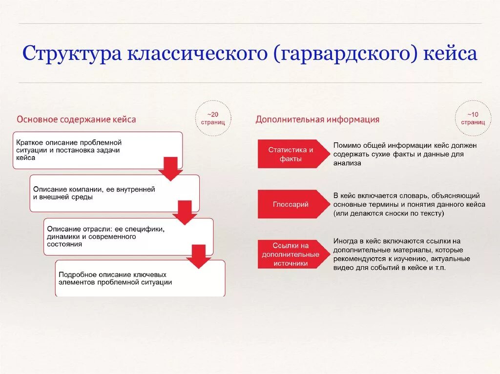 Структура бизнес кейса. Структура Гарвардского кейса. Структура бизнес кейса проекта. Схема создания кейса.