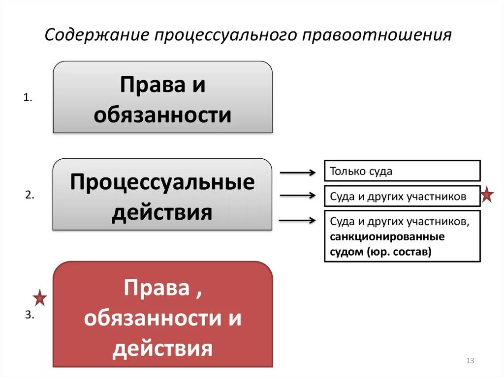 Процесс правоотношений. Содержание гражданских процессуальных правоотношений. Объекты гражданско процессуальных отношений. Гражданский процесс объект и предмет. Виды гражданских процессуальных отношений.