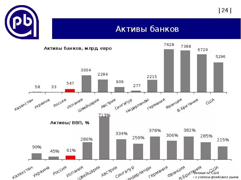 Активы банков составляют. Актив банк. Динамика активов банка. Активы коммерческих банков. Банковская система график.