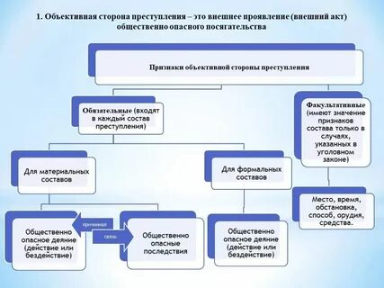 Обстановка как факультативный признак объективной стороны