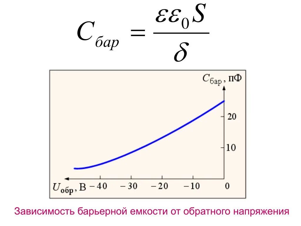 Зависимость барьерной ёмкости диода от напряжения. Зависимость барьерной емкости от обратного напряжения. Барьерная емкость диода формула. Диффузионная емкость диода график. Барьерная емкость