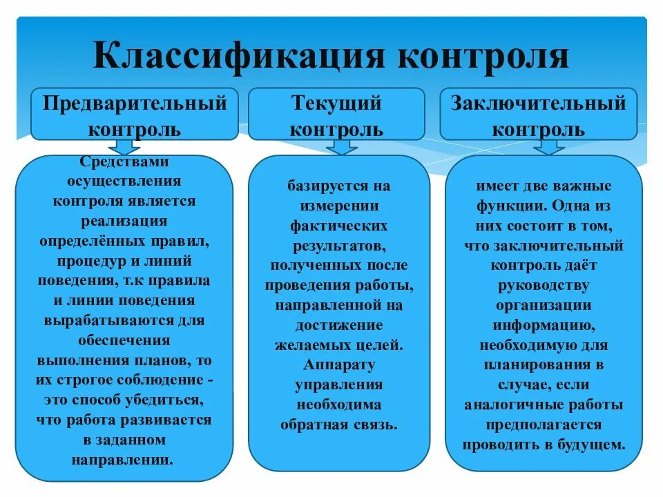 Формы контроля предварительный текущий заключительный. Виды контроля в менеджменте. Формы контроля в менеджменте. Контроль виды контроля менеджмент.