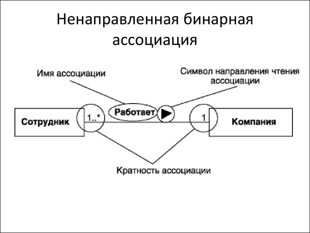 Ассоциативная модель. Ненаправленная бинарная ассоциация. модель бинарных ассоциаций. направленные ассоциации. модель ассоциации.