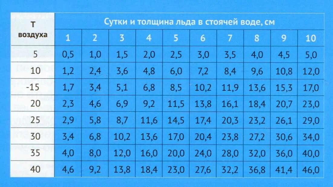 Температура льда при минус. Намерзание льда на водоемах таблица. скорость нарастания льда. таблица нарастания льда. толщина льда от температуры таблица.