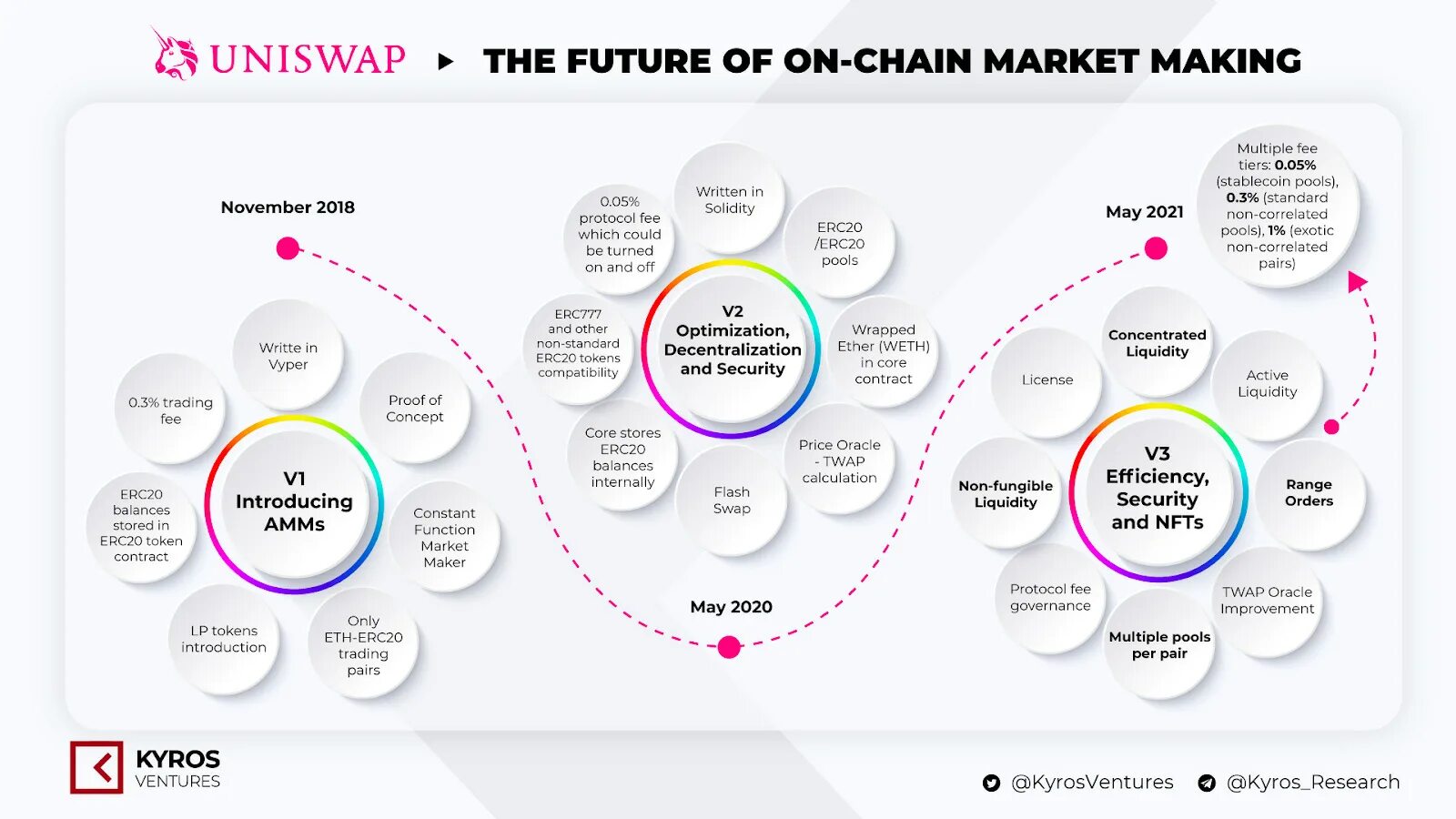 Uniswap pool. Uniswap. uniswap protocol. uniswap logo. uniswap перевод.
