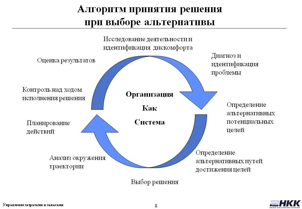 Алгоритм анализа проблем и принятия решений. Альтернативы принятие решений. Анализ и принятие решений. Алгоритм выбора принятия решения.