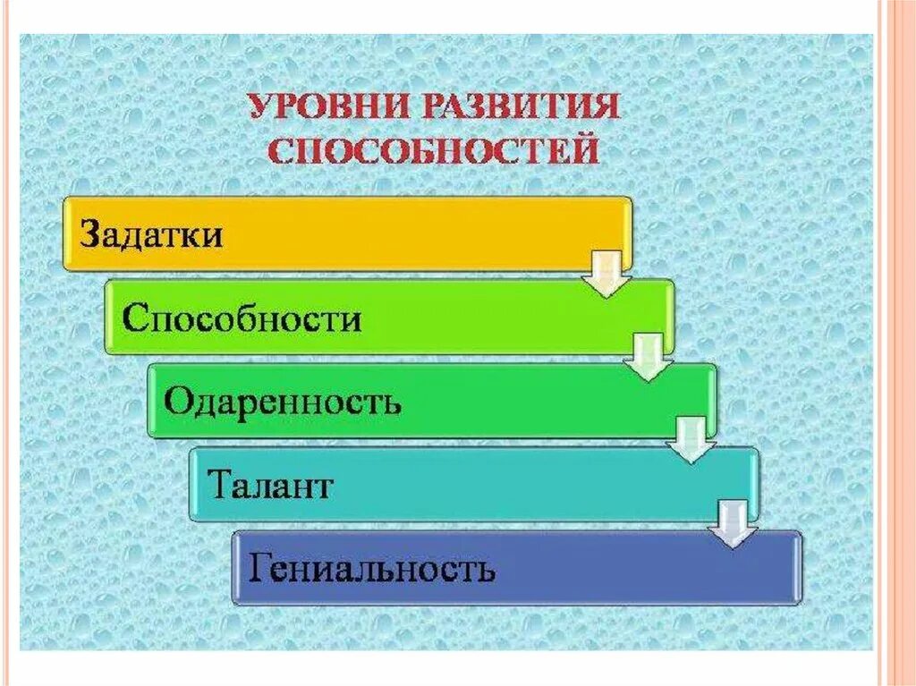 Высшая стадия развития. Уровни развития способностей одаренность талант гениальность. Классификация уровней развития способностей. Уровни развития способностей схема. Уровни развития способностей Обществознание.