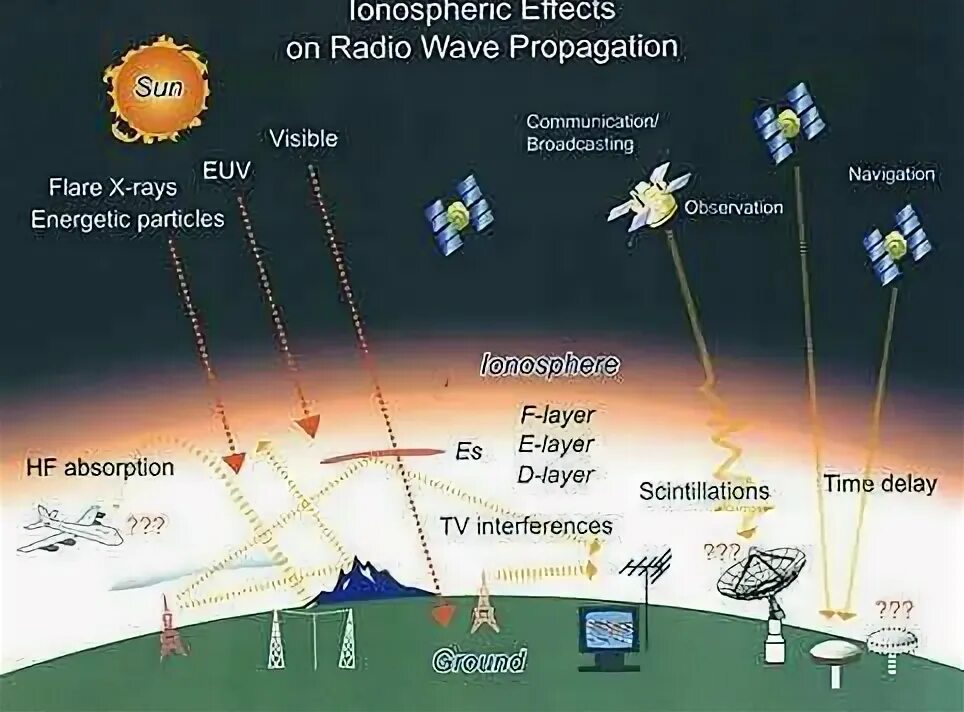 Effected radio. Radio Wave propagation. Ionospheric Effects. The Ionosphere and HF Radio propagation. Infographics on Radio Wave propagation.