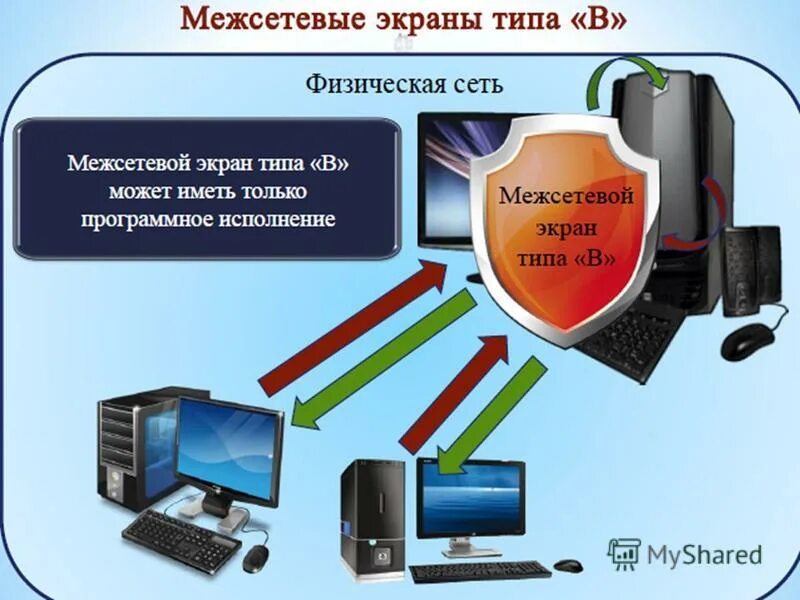 Межсетевой экран. Программный межсетевой экран. Межсетевой экран типа б. Физический межсетевой экран.