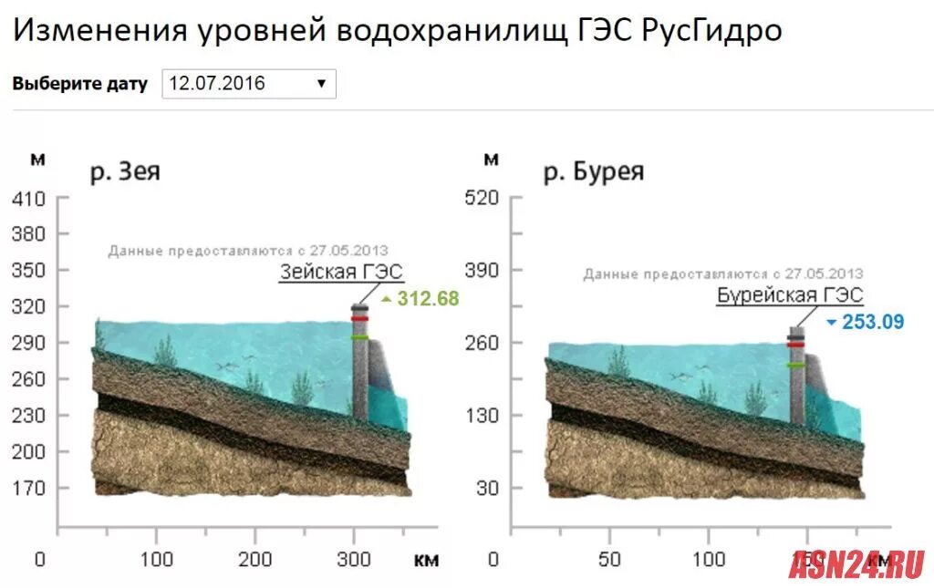 Зейская ГЭС сброс воды. Уровень воды на ГЭС. Уровень верхнего бьефа водохранилища. Уровни воды в водохранилищах. Русгидро сброс воды