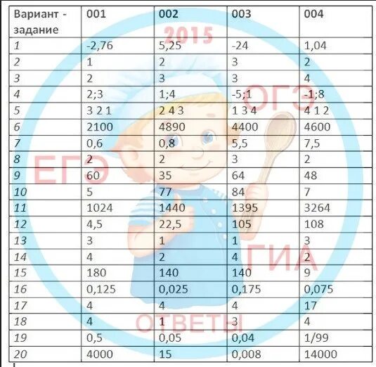 Математика огэ вариант 35 ответы. Ответы на пересдачу ОГЭ по математике регион 02. 52 Регион ответы ОГЭ математика. ОГЭ математика 52 регион. Какие варианты ОГЭ будут на пересдаче.