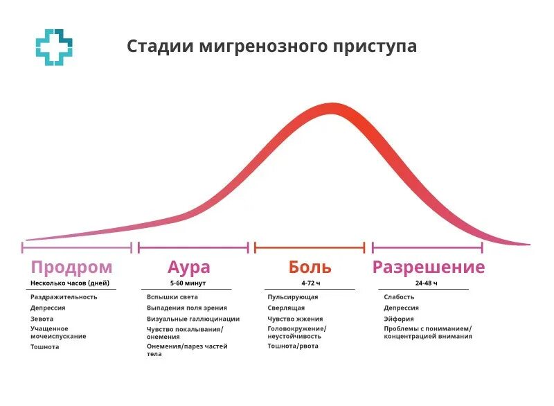 4 стадии боли. Мигрень стадии развития приступа. стадии мигренозного приступа. фазы мигренозного приступа. стадии развития мигренозного приступа.