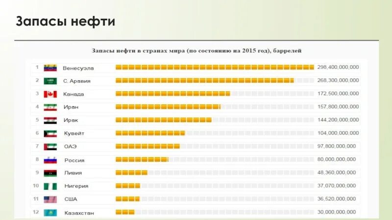 Страна занимающая первое место по запасам нефти. Страны по запасам нефти. Запасы нефти в мире. Страны по запасам нефти карта.