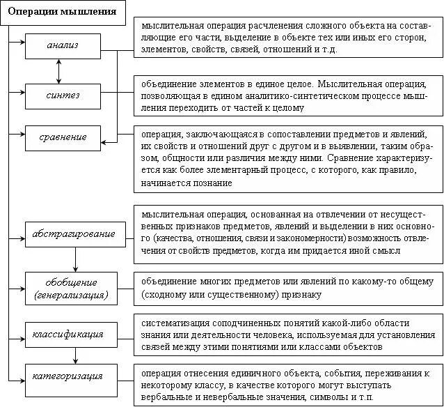 Анализ мышления. Мыслительные операции в психологии таблица. Операция мышления в психологии схема. Операции мышления в психологии таблица. Мышление виды формы операции.