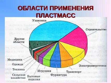 Районы пластмассы