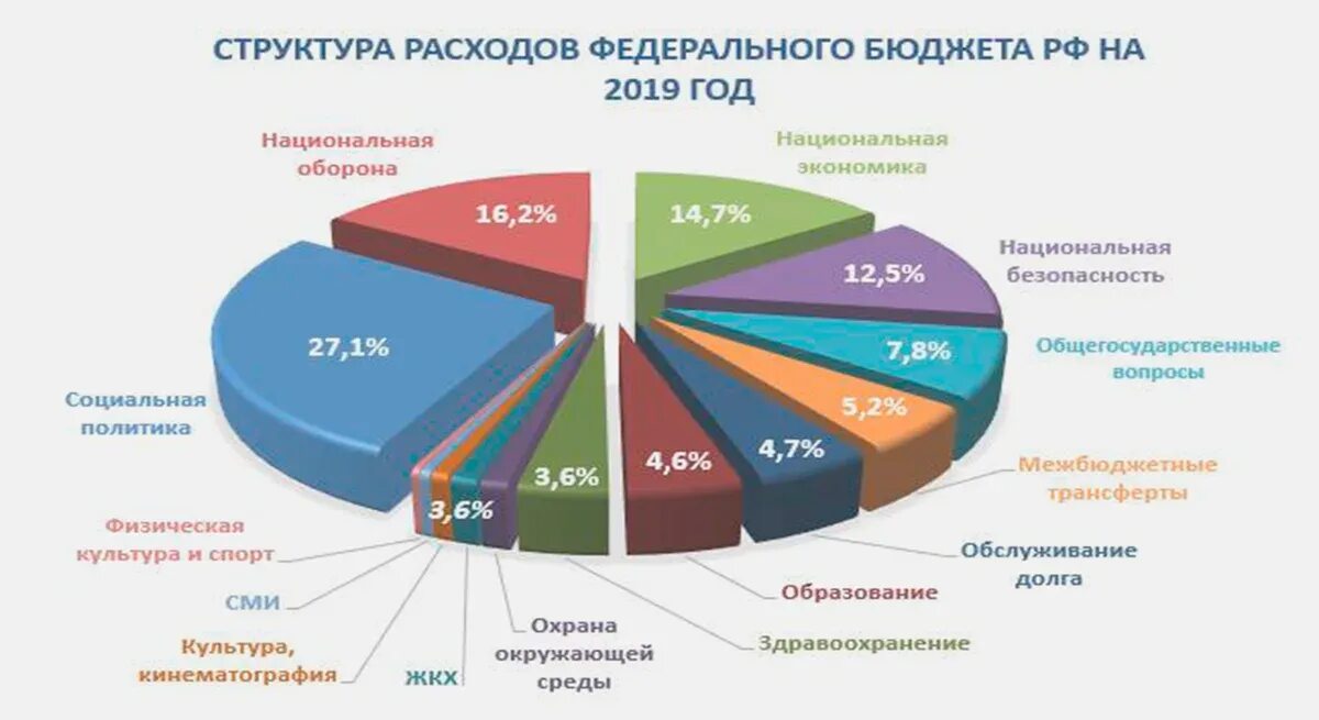 Расходы бюджета РФ В процентах. Распределение бюджета в России в процентах. Бюджет России. Федеральный бюджет РФ. 3 процент 2019