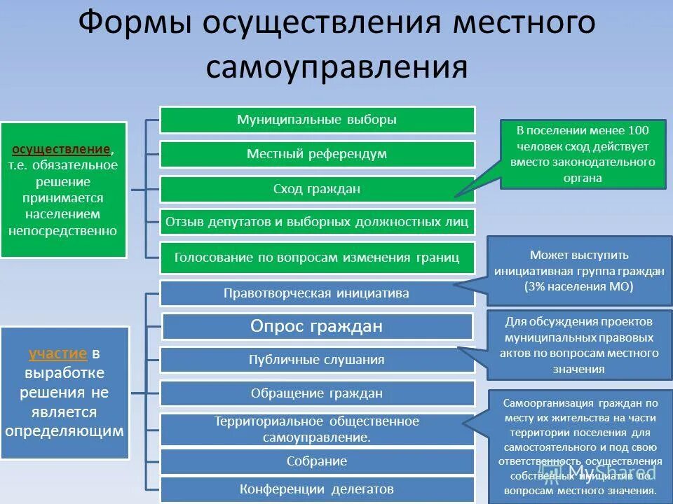 виды выборов федеральные. понятие местных выборов. избирательная система муниципальных выборов. виды выборов схема. избирательные системы и избирательный процесс.