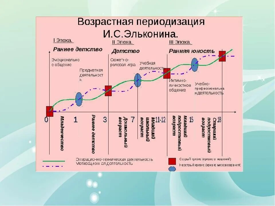 Назовите период раннего детства. Возрастная периодизация Эльконина схема. Возрастная периодизация (д.б. Эльконин, год?). Возрастная периодизация Эльконина эпоха. Периодизация психического развития ребенка (по д. б. эльконину): схема.