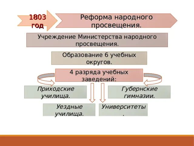 Развитие народного просвещения. Реформа народного просвещения 1803. 1803 год реформа образования. учреждение министерства народного просвещения. таблица реформа народного просвещения 1803.
