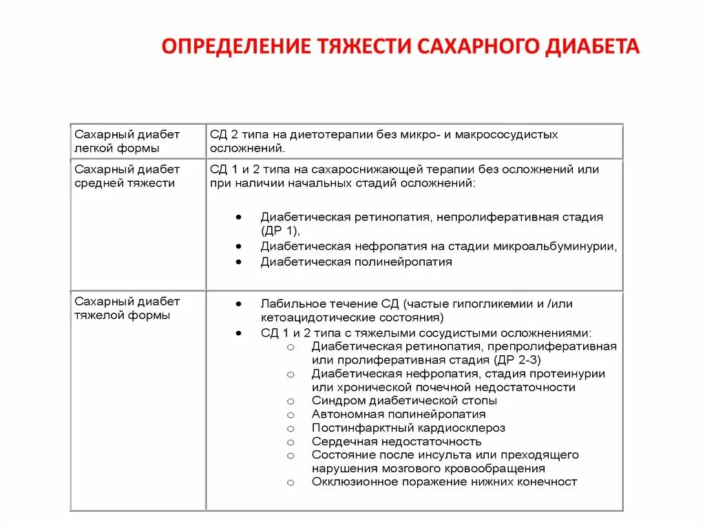 Сахарный диабет задания. Сахарный диабет 2 типа классификация по степени. Сахарный диабет 1 типа средней тяжести. Степени тяжести СД 1 типа. Сахарный диабет 1 степени тяжести.